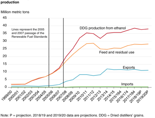 Cost-Benefit Analysis of Using DDGS (Dried Distillers Grains with Solubles) as Fertilizer Near Ethanol Plants